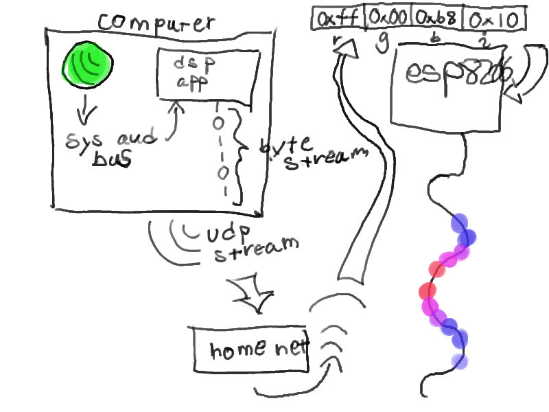 high-level system layout